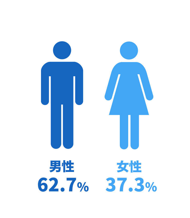 あなたの性別を教えてください：男性＝56.3%、女性＝43.8%