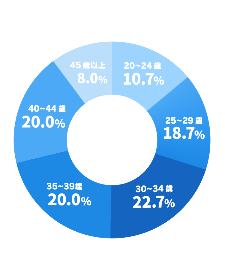 あなたの年齢を教えてください：20～24歳＝12.5%、25～29歳＝31.3%、30～34歳＝25.0%、35～39歳＝21.9%、40～44歳＝9.4%